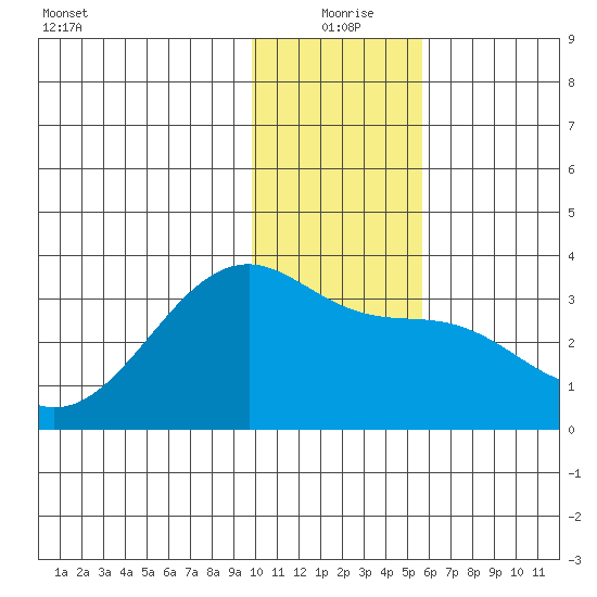 Boot Bay tide chart for Friday, December 26, 2025