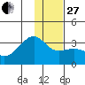 Boot Bay tide chart for Saturday, December 27, 2025