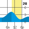 Boot Bay tide chart for Sunday, December 28, 2025