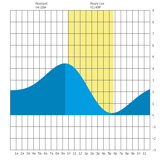 Boot Bay tide chart for Monday, December 29, 2025