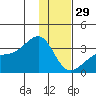 Boot Bay tide chart for Monday, December 29, 2025