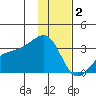 Boot Bay tide chart for Tuesday, December 2, 2025