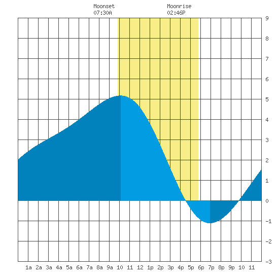 Boot Bay tide chart for Wednesday, December 31, 2025