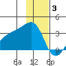 Boot Bay tide chart for Wednesday, December 3, 2025