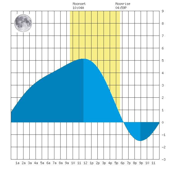 Boot Bay tide chart for Thursday, December 4, 2025