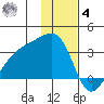 Boot Bay tide chart for Thursday, December 4, 2025