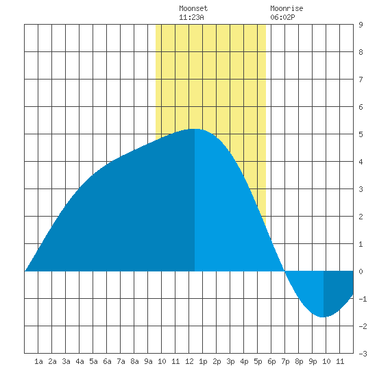 Boot Bay tide chart for Friday, December 5, 2025