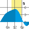 Boot Bay tide chart for Friday, December 5, 2025