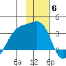 Boot Bay tide chart for Saturday, December 6, 2025