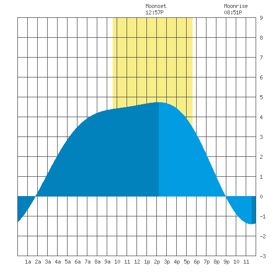 Boot Bay tide chart for Sunday, December 7, 2025