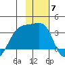 Boot Bay tide chart for Sunday, December 7, 2025