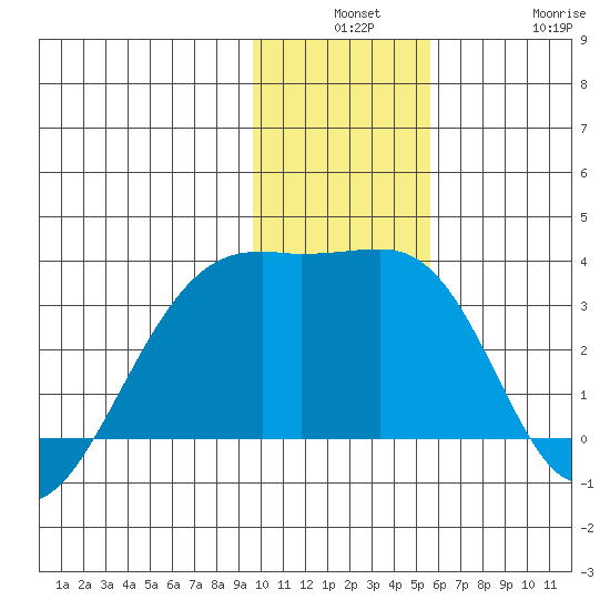 Boot Bay tide chart for Monday, December 8, 2025