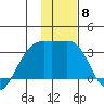 Boot Bay tide chart for Monday, December 8, 2025