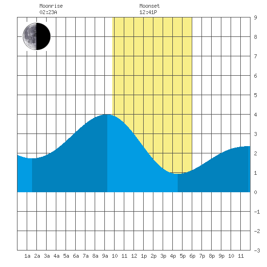 Boot Bay tide chart for Saturday, January 10, 2026