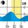 Boot Bay tide chart for Saturday, January 10, 2026
