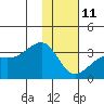Boot Bay tide chart for Sunday, January 11, 2026