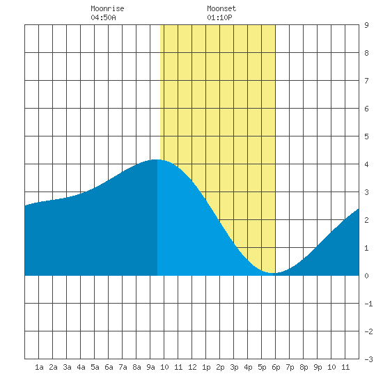 Boot Bay tide chart for Monday, January 12, 2026