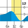 Boot Bay tide chart for Monday, January 12, 2026