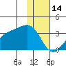 Boot Bay tide chart for Wednesday, January 14, 2026