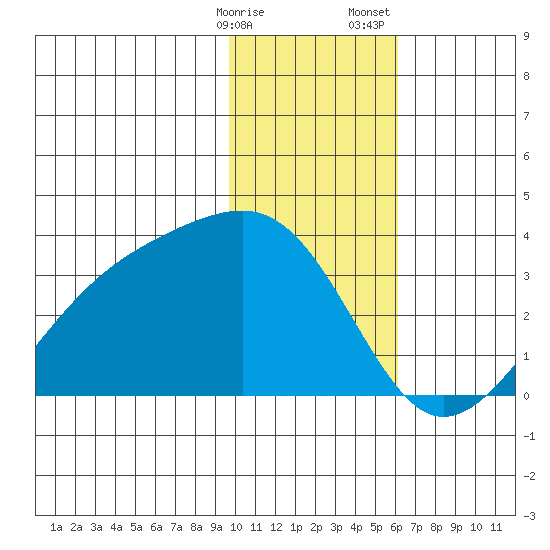 Boot Bay tide chart for Friday, January 16, 2026