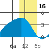Boot Bay tide chart for Friday, January 16, 2026
