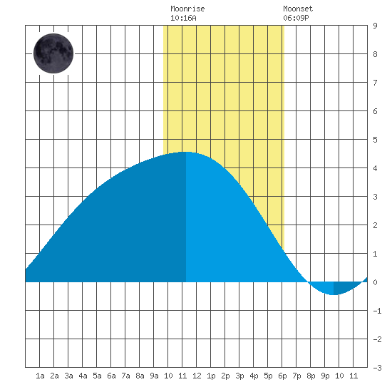Boot Bay tide chart for Sunday, January 18, 2026