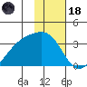 Boot Bay tide chart for Sunday, January 18, 2026