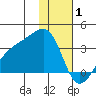 Boot Bay tide chart for Thursday, January 1, 2026