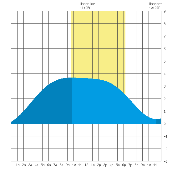 Boot Bay tide chart for Wednesday, January 21, 2026