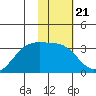 Boot Bay tide chart for Wednesday, January 21, 2026