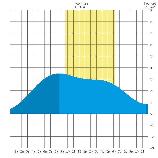 Boot Bay tide chart for Thursday, January 22, 2026