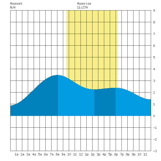 Boot Bay tide chart for Friday, January 23, 2026