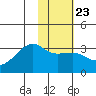 Boot Bay tide chart for Friday, January 23, 2026