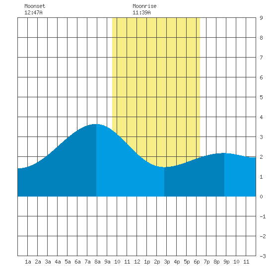 Boot Bay tide chart for Saturday, January 24, 2026