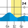 Boot Bay tide chart for Saturday, January 24, 2026