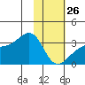 Boot Bay tide chart for Monday, January 26, 2026