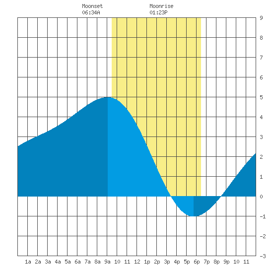 Boot Bay tide chart for Wednesday, January 28, 2026