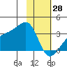Boot Bay tide chart for Wednesday, January 28, 2026