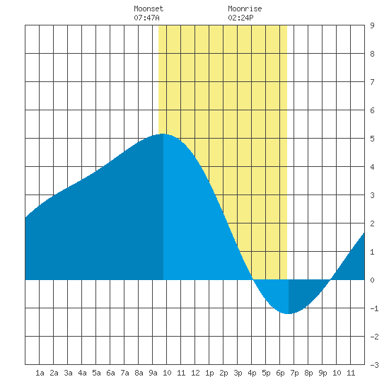 Boot Bay tide chart for Thursday, January 29, 2026
