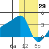 Boot Bay tide chart for Thursday, January 29, 2026