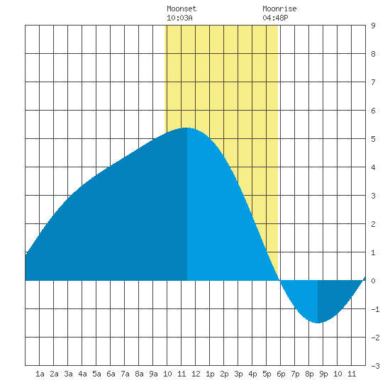 Boot Bay tide chart for Friday, January 2, 2026