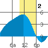 Boot Bay tide chart for Friday, January 2, 2026