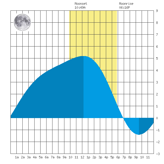 Boot Bay tide chart for Saturday, January 3, 2026