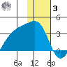 Boot Bay tide chart for Saturday, January 3, 2026