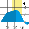 Boot Bay tide chart for Sunday, January 4, 2026