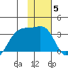 Boot Bay tide chart for Monday, January 5, 2026
