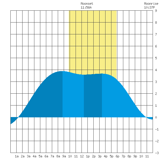 Boot Bay tide chart for Tuesday, January 6, 2026