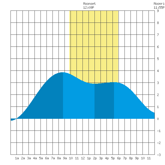 Boot Bay tide chart for Wednesday, January 7, 2026