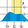 Boot Bay tide chart for Wednesday, January 7, 2026