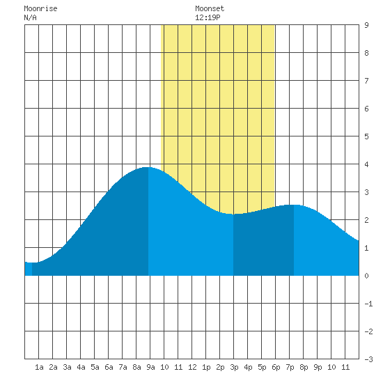 Boot Bay tide chart for Thursday, January 8, 2026